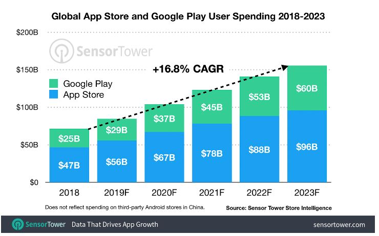 apple’s app store and google play store user
